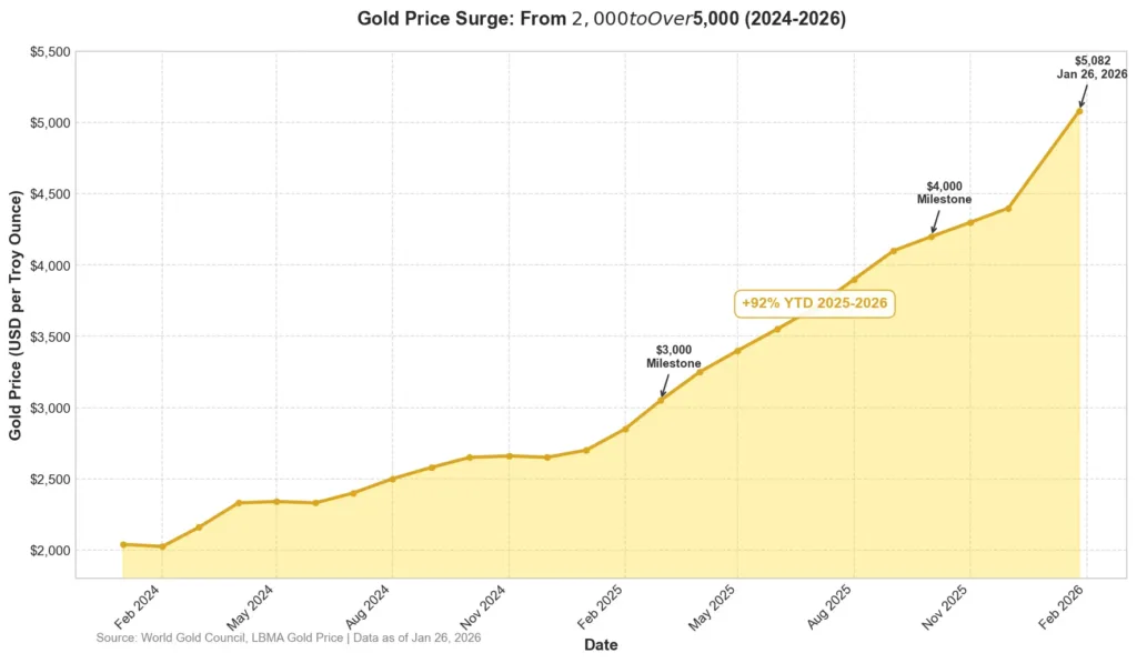 Gold Price Record High 2026: What's Driving the $5,000 Surge? - Bullion  Trading LLC