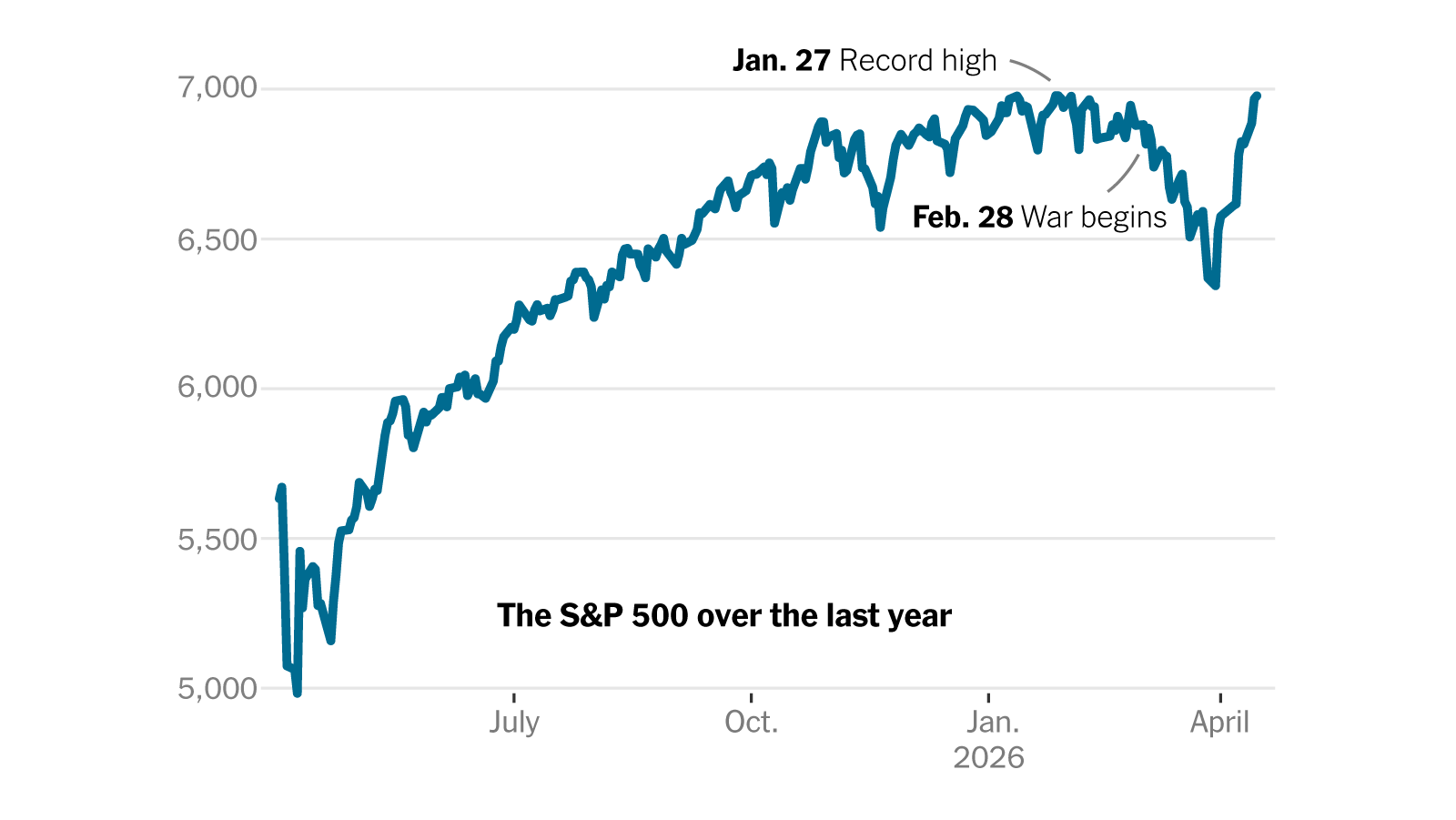 S&P 500 Hits Record High as Stock Market Looks Beyond Iran War - The New  York Times