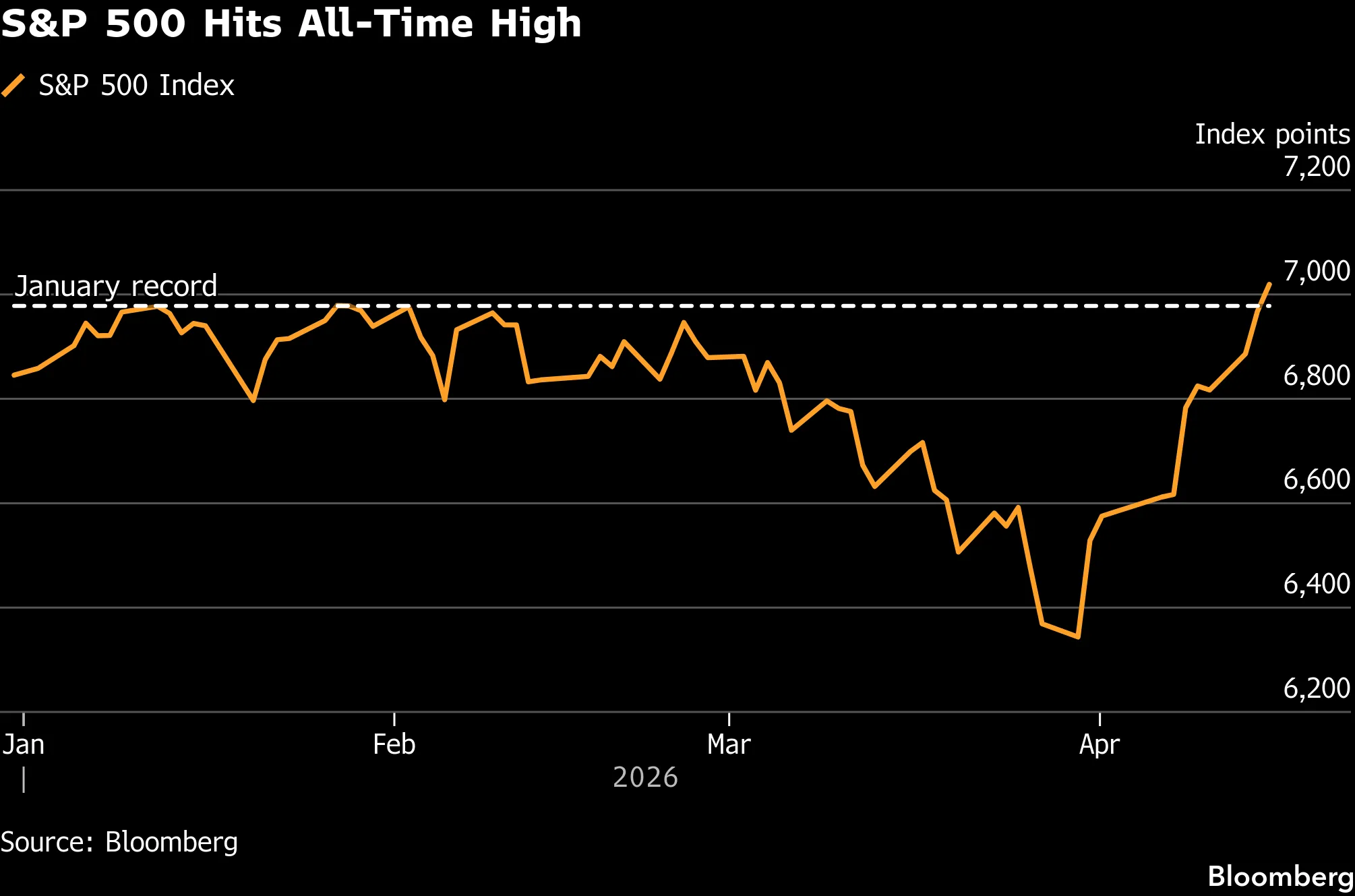 S&P 500 Nears Record Close as Ceasefire Optimism Lifts Stocks - Bloomberg