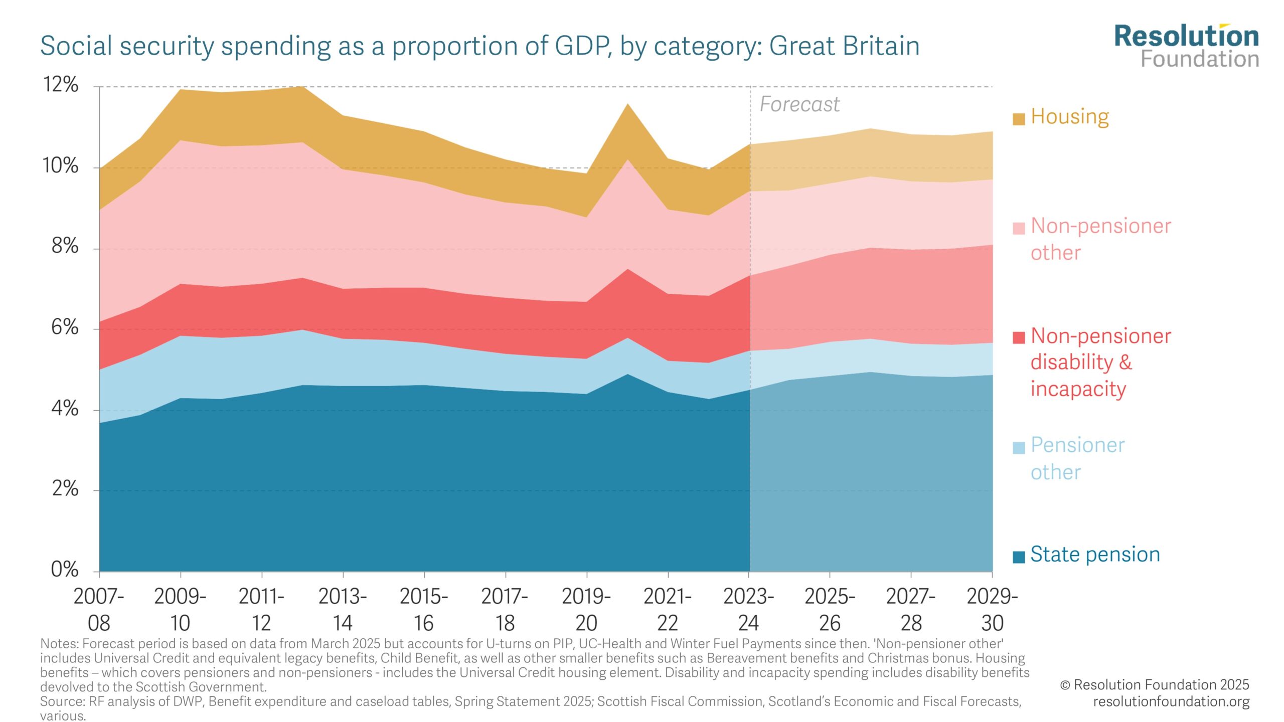 Is welfare spending 'out of control'? • Resolution Foundation