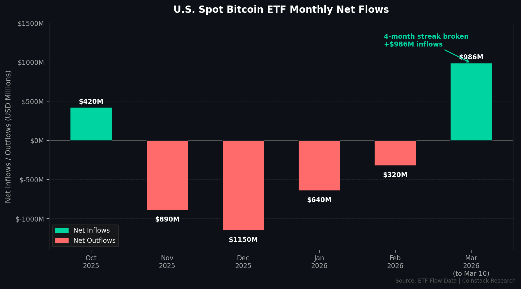 While the World Worried, Bitcoin Quietly Climbed