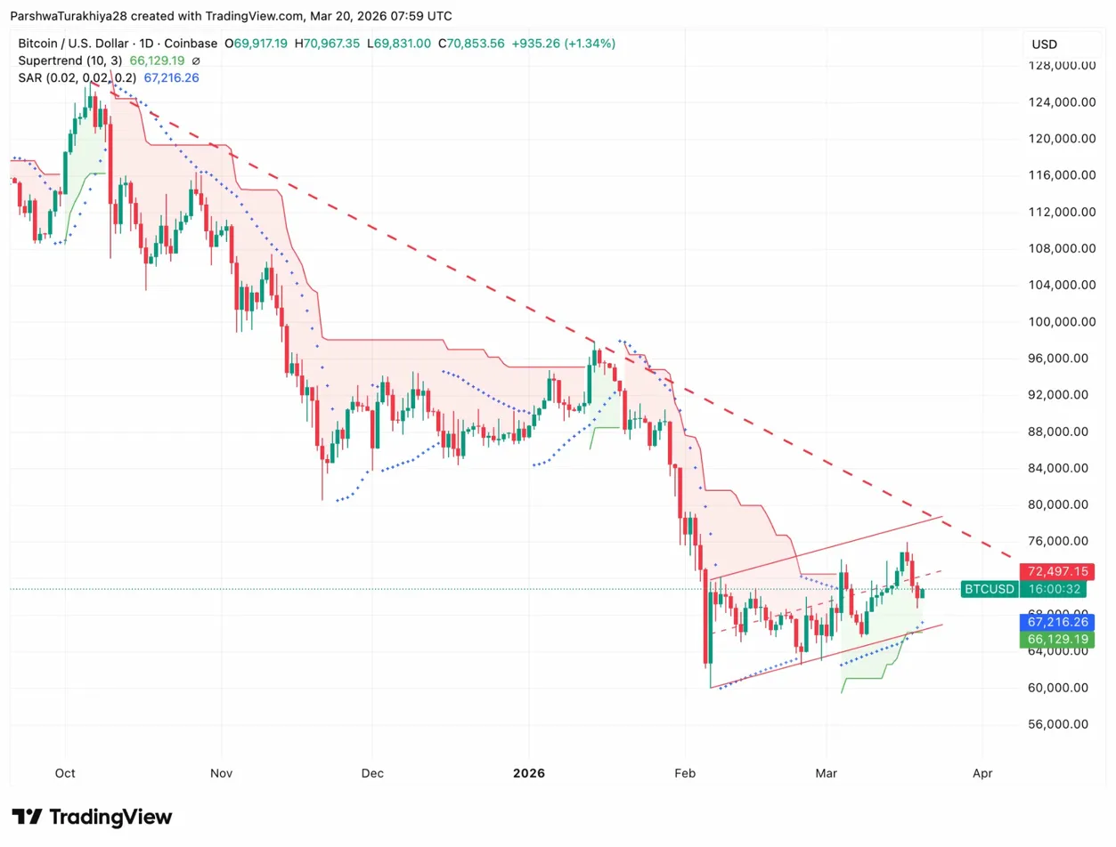 Bitcoin Price Prediction: BTC Rebounds Above $70,000 As Morgan Stanley  Advances ETF Filing | Bitget News