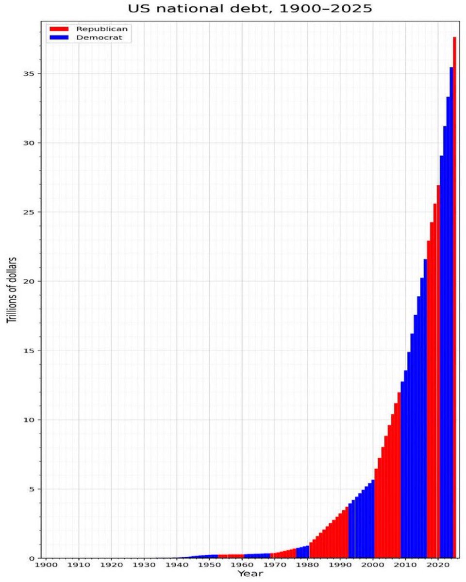马斯克揭露美两党“统一党”：债务图表背后的权力博弈僵局
