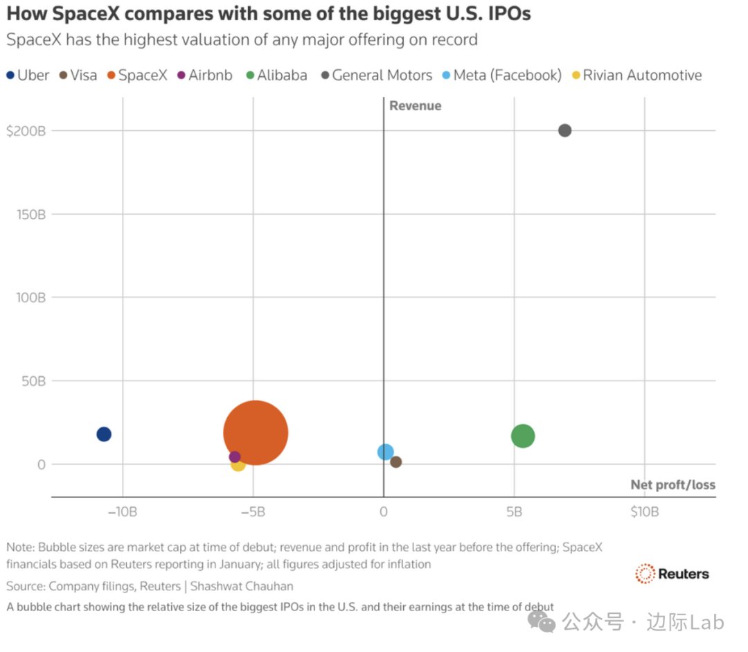 SpaceX IPO估值对比图