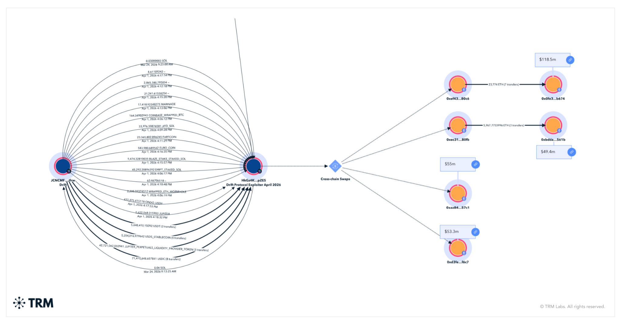 North Korean Hackers Attack Drift Protocol In USD 285 Million Heist | TRM Blog
