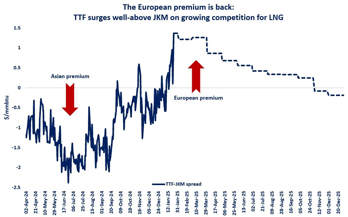 TTF surges well above JKM on growing competition for LNG | Global LNG Hub