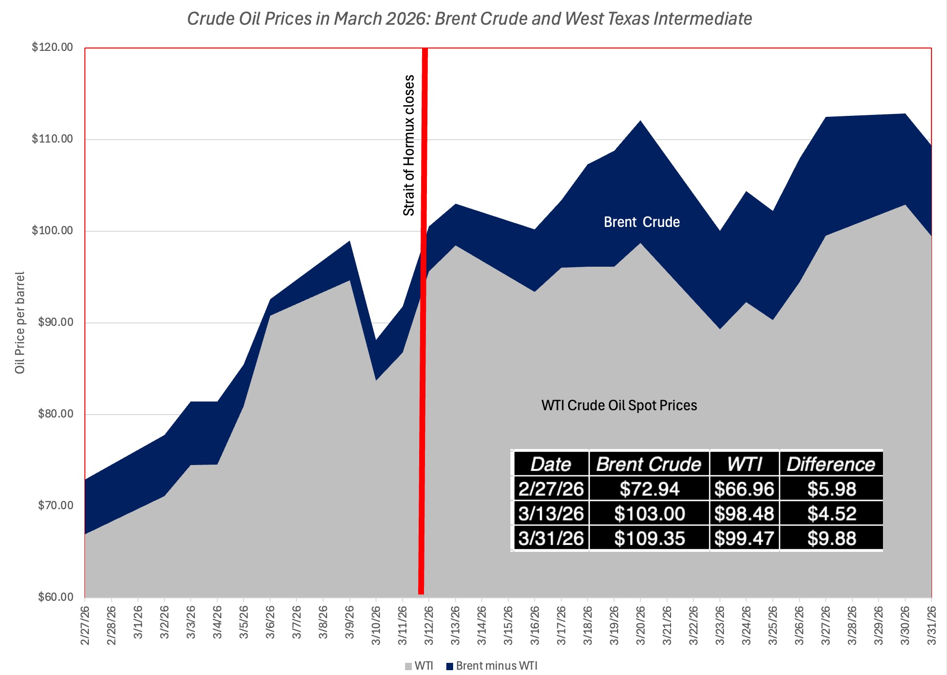 Musings on Markets: Oil, War and the Global Economy: The Market's Narrative  in March 2026
