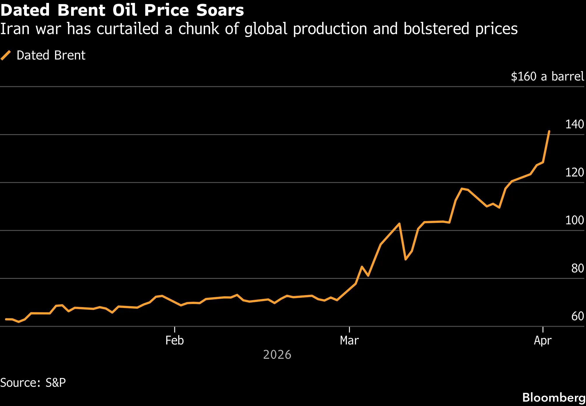 全球原油价格飙升至140美元 创2008年来新高