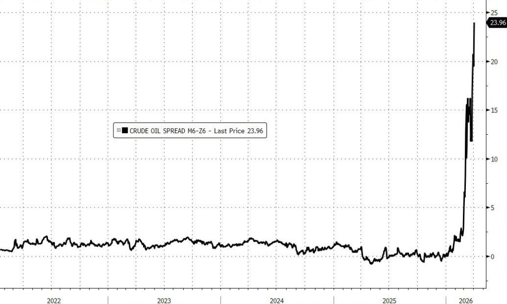 Spot shortage! Brent crude oil prices surged past $140, with U.S. crude spot premiums hitting record highs and futures settlement prices breaking $110 for the first time in four years.