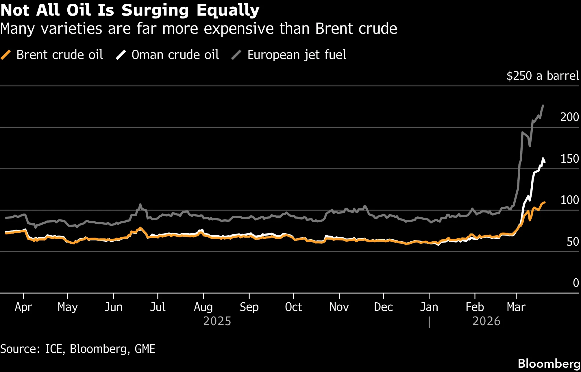 Iran War: Brent Benchmark Surges While Real-World Oil Costs Climb Even  Higher - Bloomberg