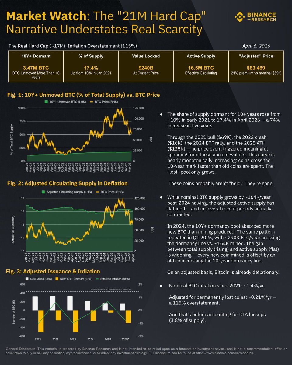 Binance Research比特币供应通缩示意图