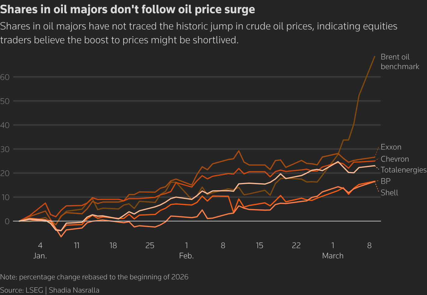 Iran war boosts oil price, but oil major shares are stuck on the sidelines | Reuters