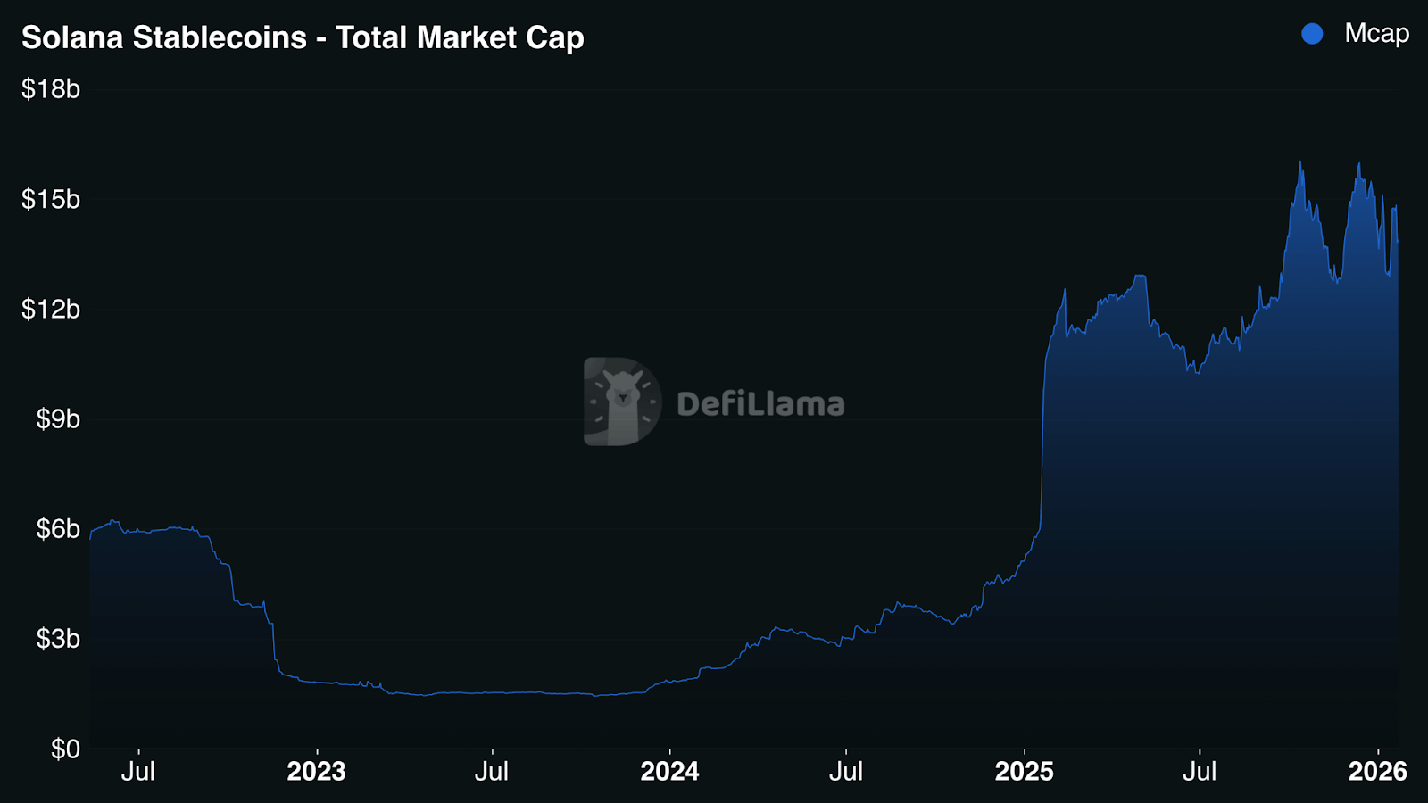 Stablecoins on Solana in 2026: Growth, adoption, and usage | Chainstack Blog