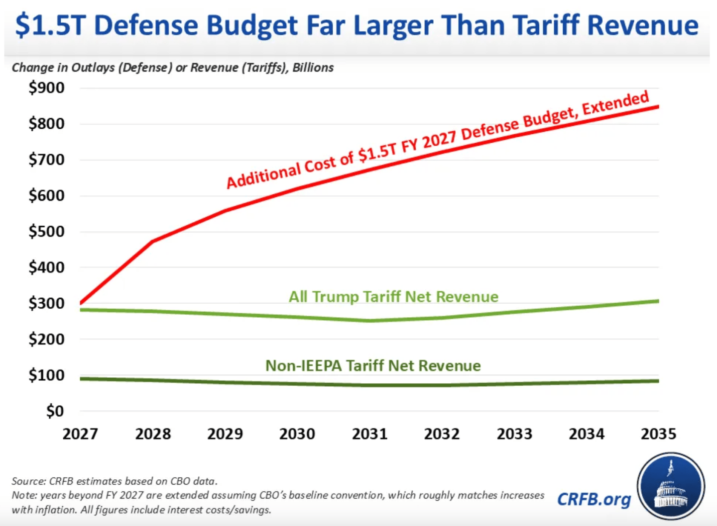 Trump's $1.5 trillion military budget would add $5.8 trillion to the  national debt, CRFB says | Fortune