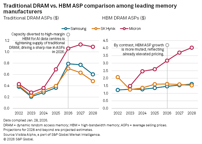 AI memory boom squeezes legacy DRAM supply, pushing prices higher | S&P  Global