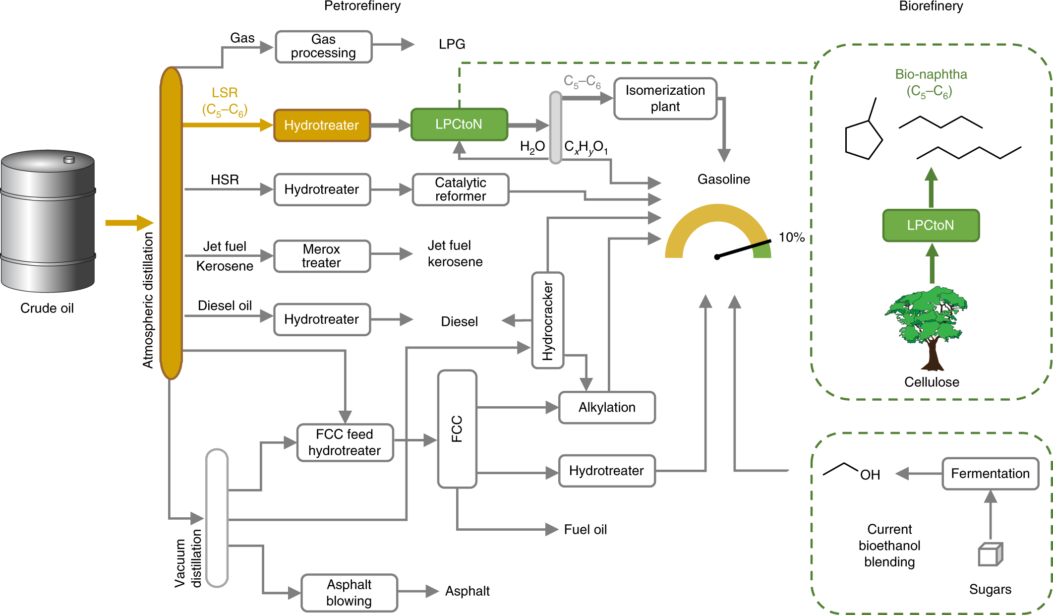 Direct upstream integration of biogasoline production into current light  straight run naphtha petrorefinery processes | Nature Energy