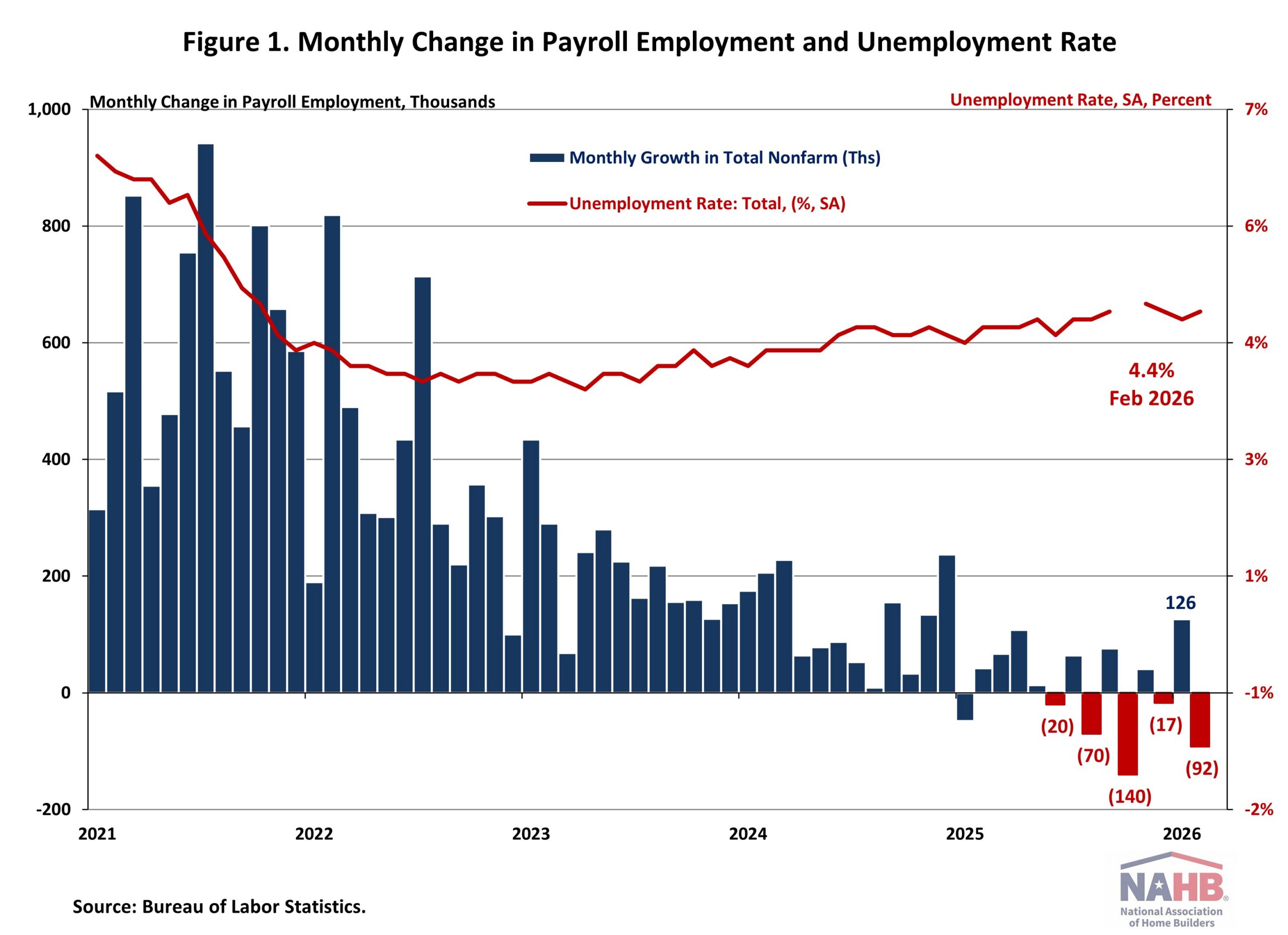 U.S. Economy Loses 92,000 Jobs in February – Eye On Housing
