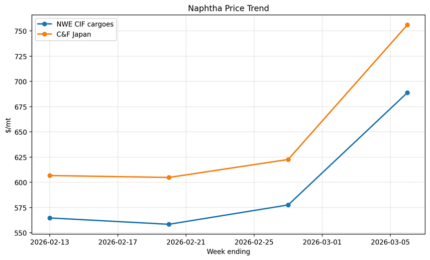 Alkagesta Market Insights | March 2026 | Global Naphtha Market - Alkagesta