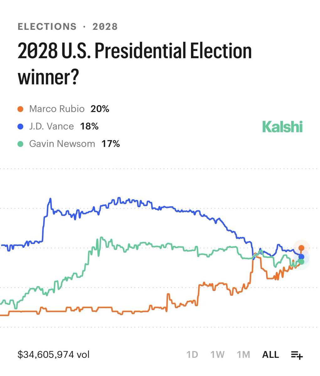 Kalshi 2028选举概率图表