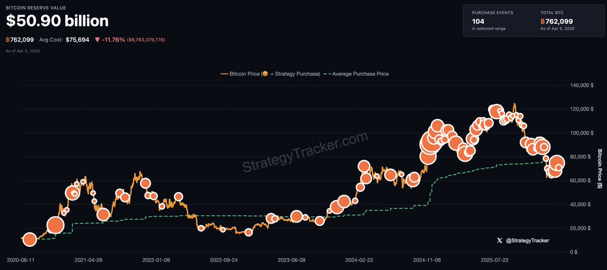 Michael Saylor “₿ack to Work.”帖配比特币储备跟踪图