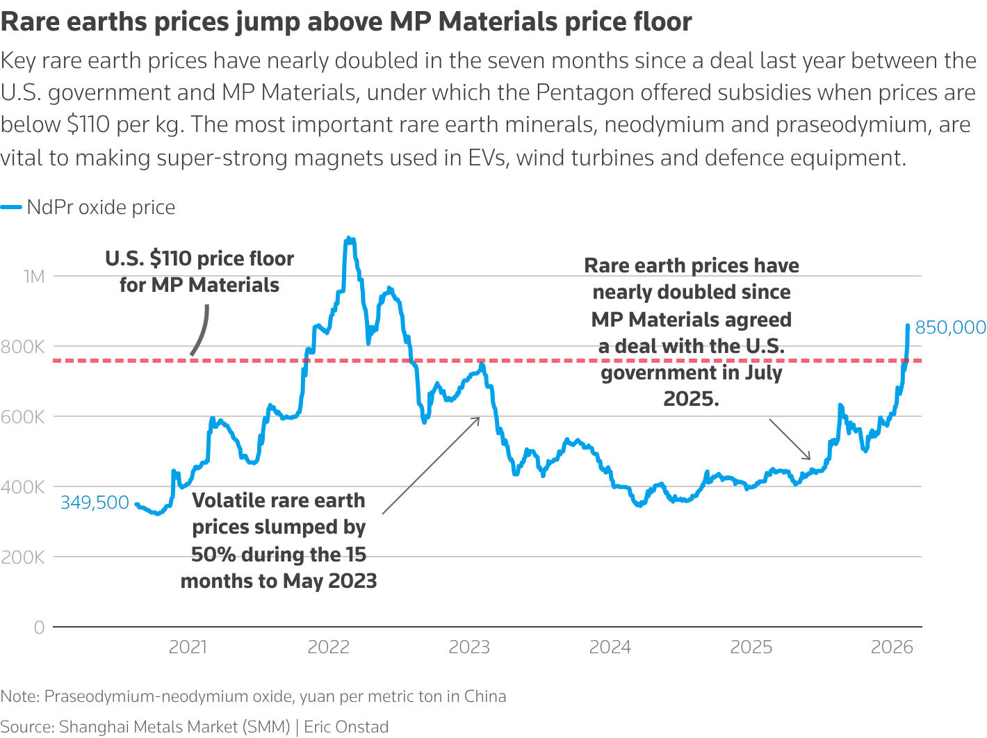 Rare earths surge above price floor given to MP Materials | Reuters