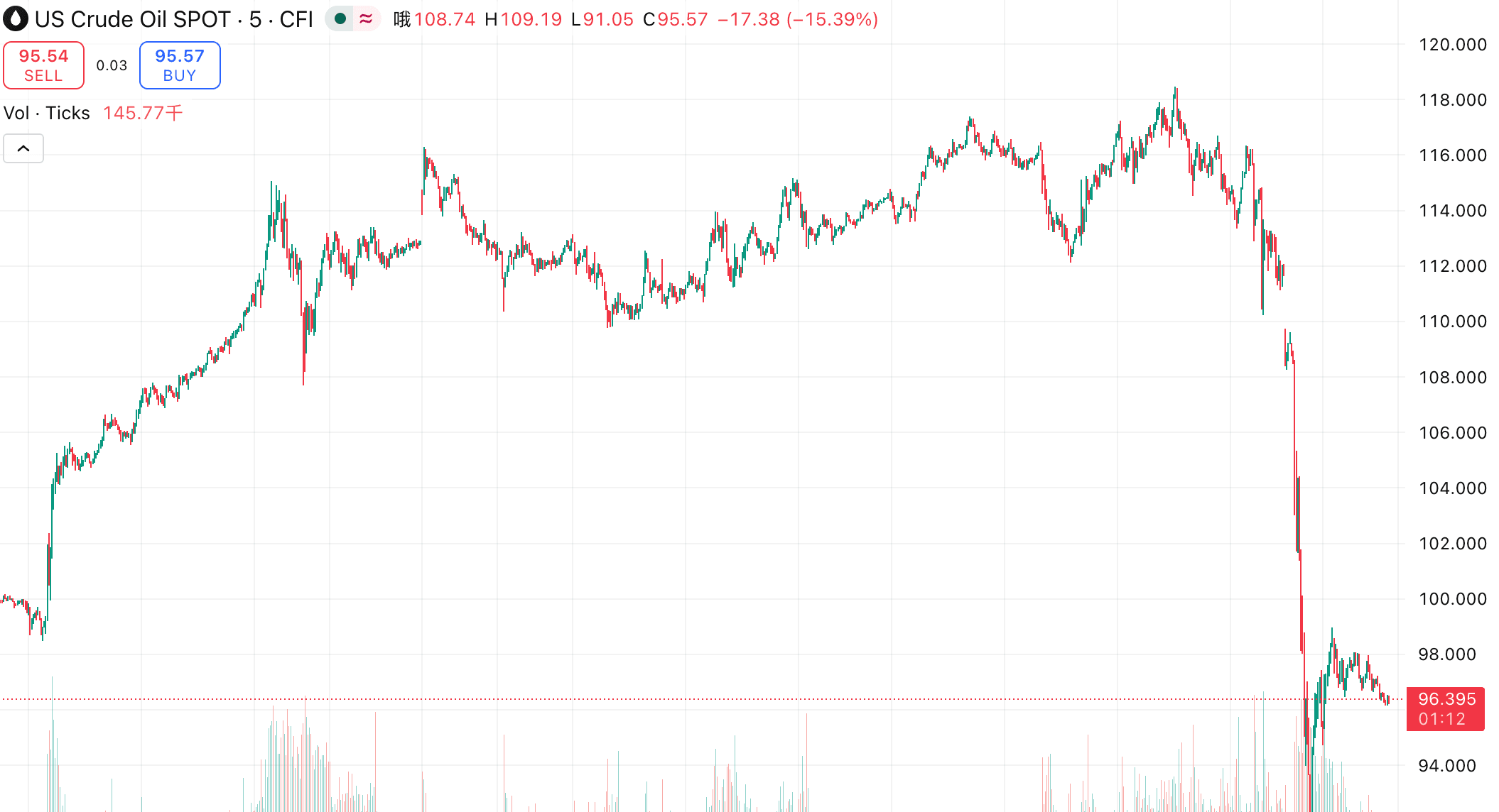 Iran Ceasefire Oil Prices: Why Crude Fell in April 2026 | WEEX Crypto News