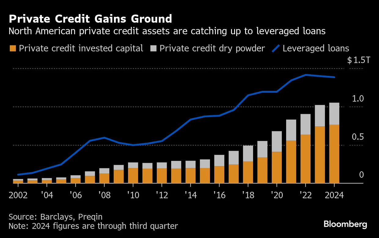 Private Credit Rejects JPMorgan Trading Push - Bloomberg